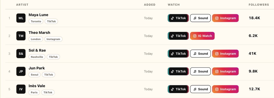 The Raw Feed: newly found artists with links, follower counts and Shortlist buttons. Names are made up.